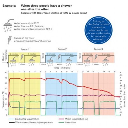 1579622394108-water-systems-boiler-gas-example-showering-en-layer